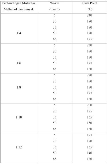 Tabel IV-1. Flash point dari berbagai waktu dan perbandingan molaritas 
