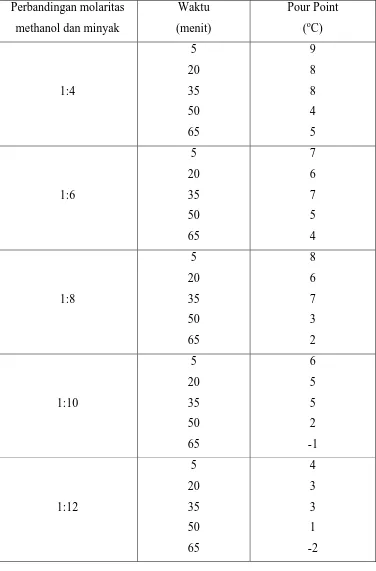 Tabel IV-1. Pour point dari berbagai waktu dan perbandingan molaritas 