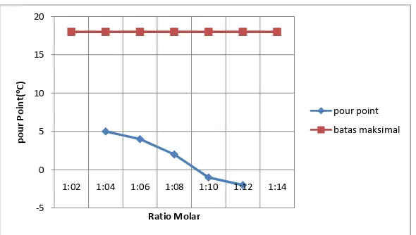 Gambar IV.2  Hubungan antara Pour Point, Ratio Molar dan waktu 