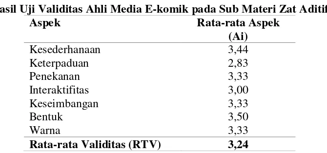 Tabel 1 Hasil Uji Validitas Ahli Media E-komik pada Sub Materi Zat Aditif 