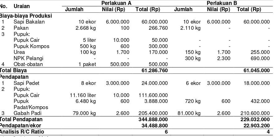 Tabel 1. Analisis usaha tani pembibitan sapi Bali diintegrasikan dengan tanaman padi, Kabupaten Pinrang tahun 2010/2011 