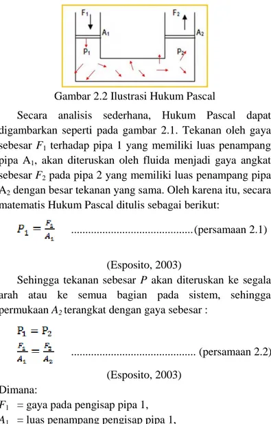 Gambar 2.2 Ilustrasi Hukum Pascal 