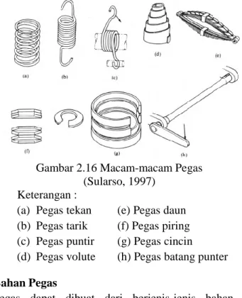 Gambar 2.16 Macam-macam Pegas    (Sularso, 1997) 