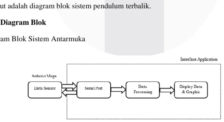 Diagram Blok Sistem Antarmuka