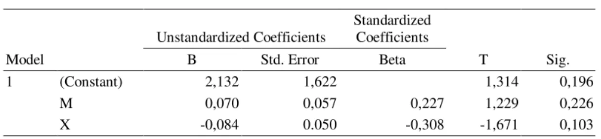 Tabel 3.  Uji Heteroskedastisitas  Model  Unstandardized Coefficients  Standardized Coefficients  T  Sig