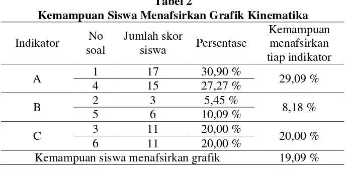 Tabel 2 Kemampuan Siswa Menafsirkan Grafik Kinematika 