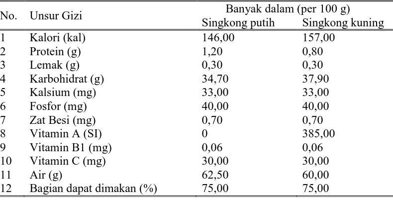 Tabel  2.1. Komposisi Gizi Singkong per 100 gr Bahan  