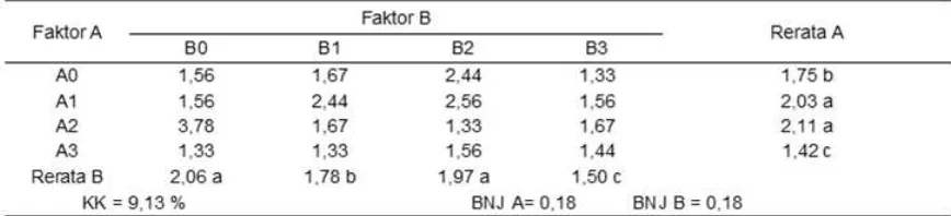Tabel 2. Rata-rata jumlah tunas dengan perlakuan pemberian myoinositol dan arang aktif  