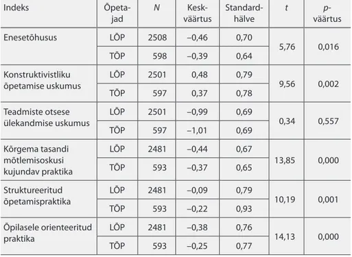 Tabel 1. TALIS 2008 uuringus osalenud Eesti loodusainete (LÕP) ja teiste ainete 