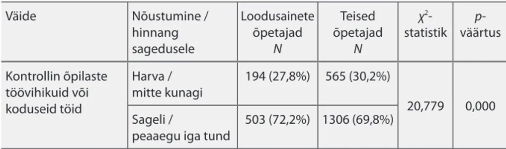 Tabel 3. TALIS 2013 uuringus osalenud Eesti loodusainete õpetajate (LÕP) ja teiste 
