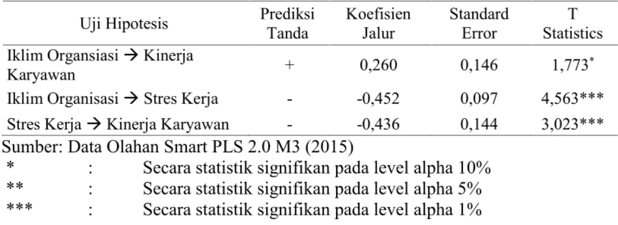 Tabel 6. Hasil Evaluasi Model Struktural
