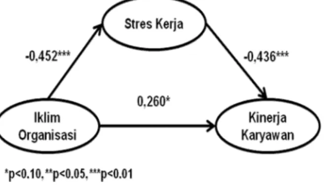 Gambar 2. Hasil Evaluasi Model Struktural