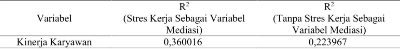 Tabel 8. Hasil R Square