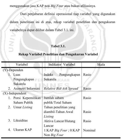 Tabel 3.1.Rekap Variabel Penelitian dan Pengukuran Variabel