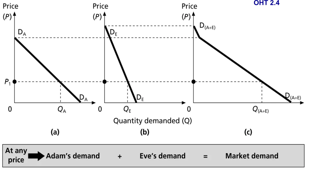 Figure 2.1  Derivation of the market demand curve