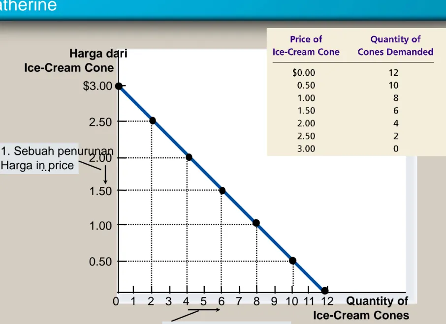 Gambar 1 tabel permintaan dan kurva permintaan  catherine Harga dari Ice-Cream Cone 02.502.001.501.000.50 1 2 3 4 5 6 7 8 9 10 11 Quantity of Ice-Cream Cones$3.00121