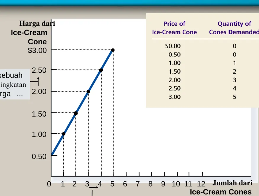 Gambar 5 tabel dan kurva penawaran Ben Harga dari Ice-Cream Cone 02.502.001.501.00 1 2 3 4 5 6 7 8 9 10 11 Jumlah dari Ice-Cream Cones$3.00120.501