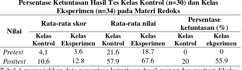 Tabel 4 menunjukkan data persentase ketuntasan hasil pretest dan posttest dikelas eksperimen lebih tinggi dari kelas kontrol
