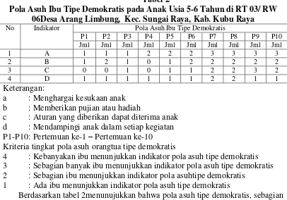 Tabel 2  Pola Asuh Ibu Tipe Demokratis pada Anak Usia 5-6 Tahun di RT 03/ RW 
