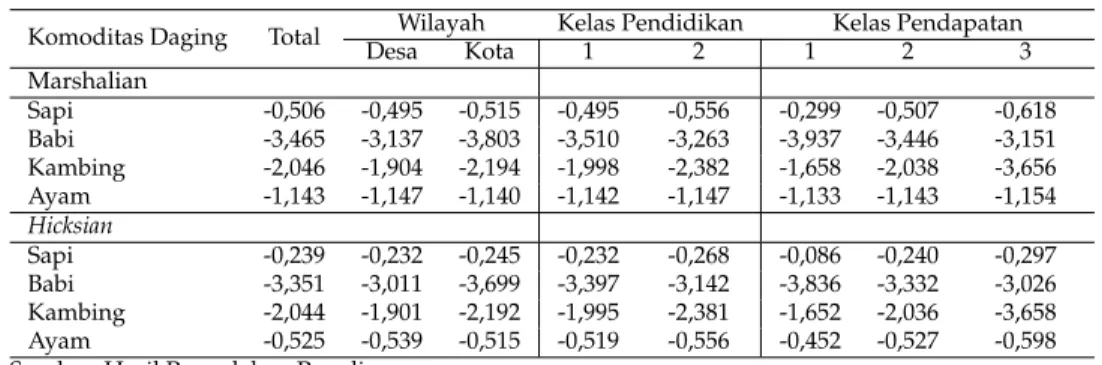 Tabel 3: Perbandingan Nilai Elastisitas Harga Sendiri