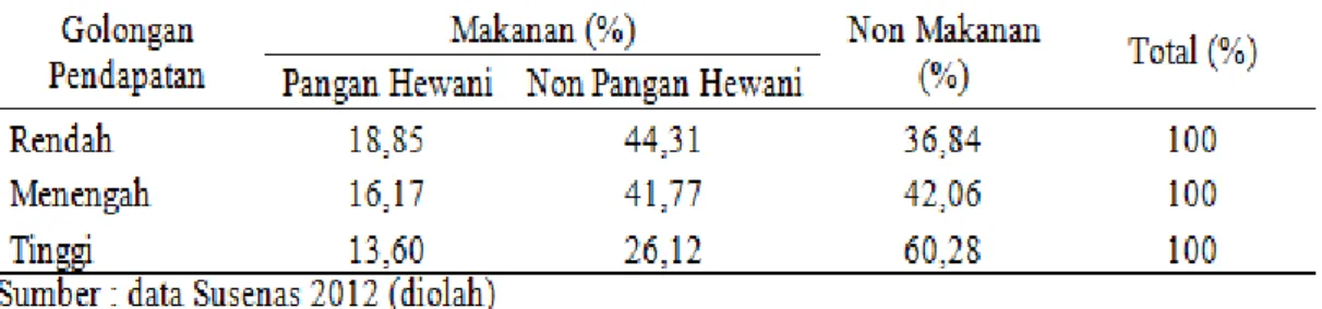 Tabel  4  memperlihatkan  secara  keseluruhan  pengeluaran  rata–rata  rumah  tangga  perbulan  di  Provinsi  Jawa  Barat