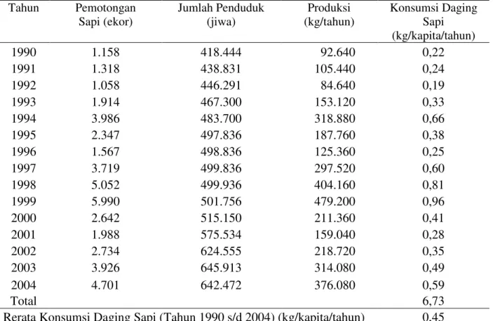 Tabel 1. Tingkat konsumsi daging sapi per kapita per tahun di Provinsi Papua Barat  Tahun  Pemotongan  Sapi (ekor)  Jumlah Penduduk (jiwa)  Produksi  (kg/tahun)  Konsumsi Daging Sapi  (kg/kapita/tahun)  1990  1.158  418.444  92.640  0,22  1991  1.318  438.
