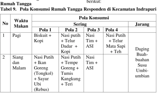 Tabel  8.  Proporsi  Pengeluaran  Pangan  Terhadap  Pengeluaran  Total  Rumah  Tangga Reponden di Kecamatan Indrapuri 