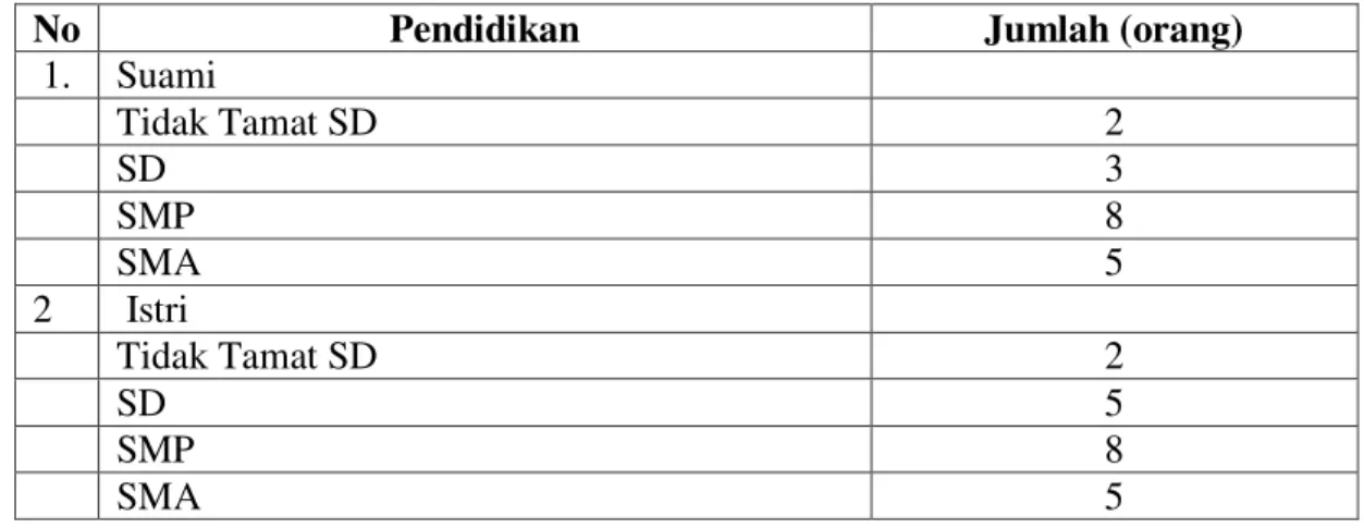 Tabel 4.   Jumlah Anggota Rumah Tangga Responden di Kecamatan Indrapuri  No  Jumlah Anggota Rumah Tangga  Jumlah  Persentase (%) 