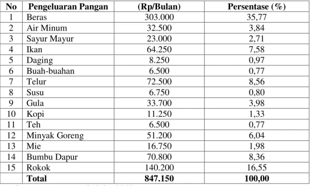 Tabel 6.   Rata-rata Pengeluaran Pangan per Bulan Rumah Tangga Responden  di Kecamatan Indrapuri 