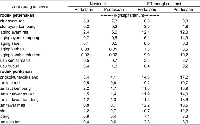 Tabel 8.  Rata-rata tingkat konsumsi pangan hewani/kapita/tahun secara nasional dan yang  mengkonsumsi, 2014 