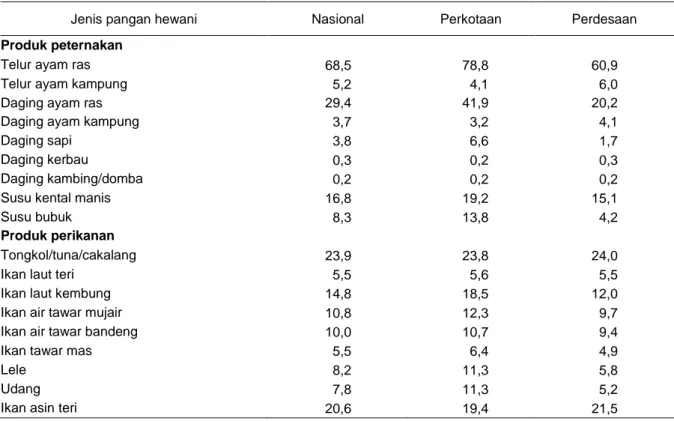 Tabel 5. Tingkat partisipasi konsumsi menurut jenis pangan hewani dan wilayah, 2014 