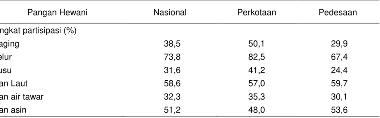Tabel 4. Tingkat partisipasi konsumsi pangan hewani menurut wilayah, 2014 