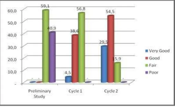Figure 2.4. The Comparison of the Percentage between Students’ Score Distribution in Terms of Grammar in the Preliminary Study ,in Cylce 1 and in Cycle 2 