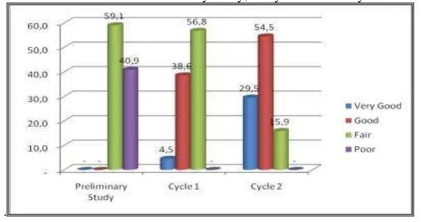 Figure 2.7. The Comparison of the Percentage between Students’ Score Distribution in Tems of Mechanic in the Preliminary Study, in Cycle 1 and in Cycle 2 