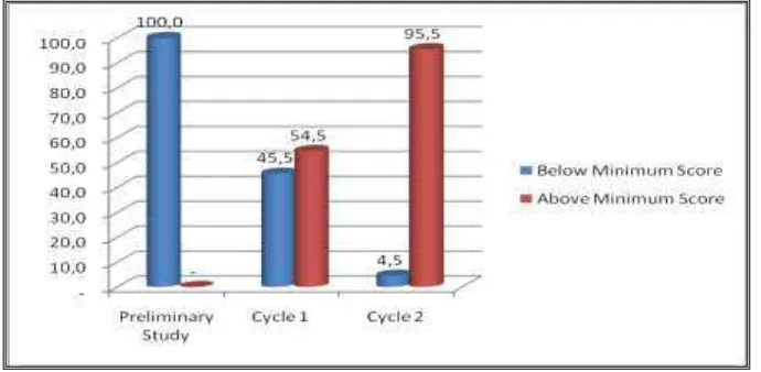 Figure 2.1. The Comparison of the Percentage between the number of the Students’ Minimum Passing Grade  in the Preliminary Study, in Cycle 1 and in Cycle 2  