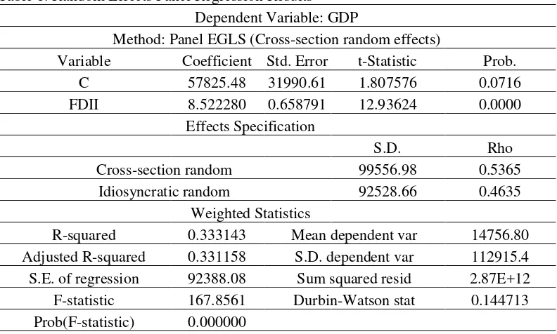 Table 1. Random Effects Panel Regression Results 