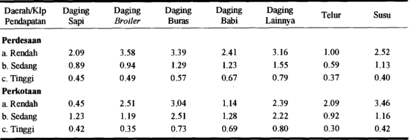 Tabel 5. Elastisitas Pendapatan terhadap Permintaan Komoditas Daging, Telur dan Susu di Indonesia, 1990