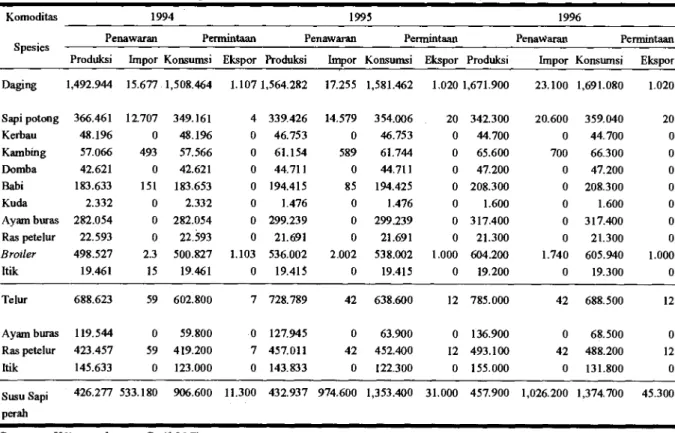 Tabel 7 memperlihatkan keseimbangan pasar dari produk daging, telur dan susu dalam Repelita VI mulai  tahun 1994 sampai 1996, di mans peningkatan konsumsi daging secara nasional telah mendorong laju impor produk  daging dan temak bakalan ekivalen dengan da