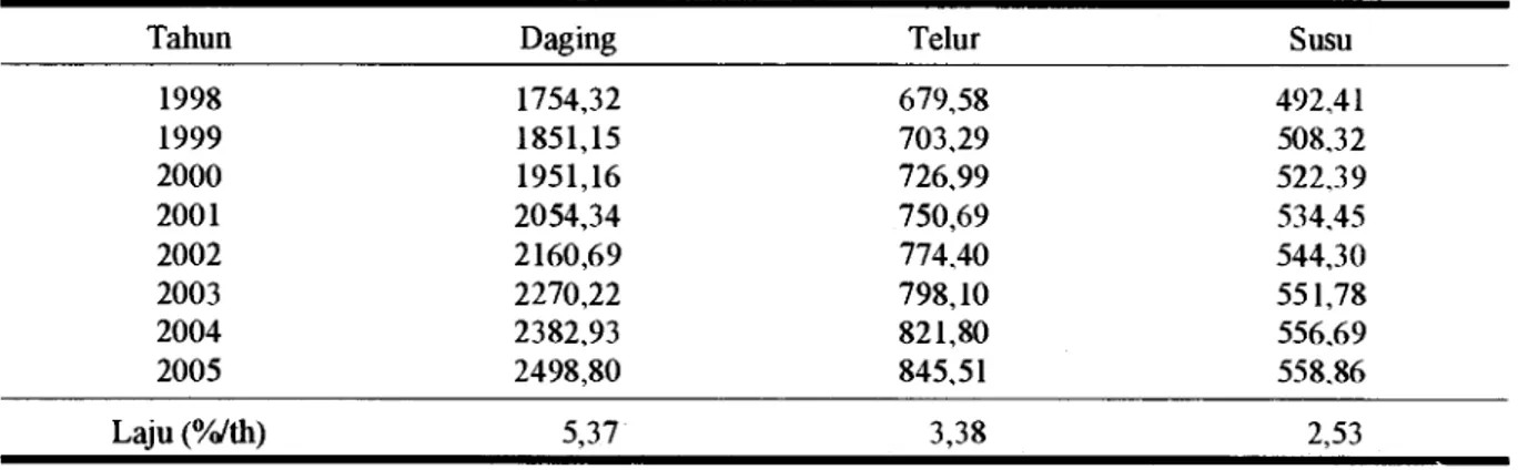 Tabel 1. Proyeksi Produksi Daging, Telur dan Susu Nasional pada Pelita VII (x 1000 ton) 