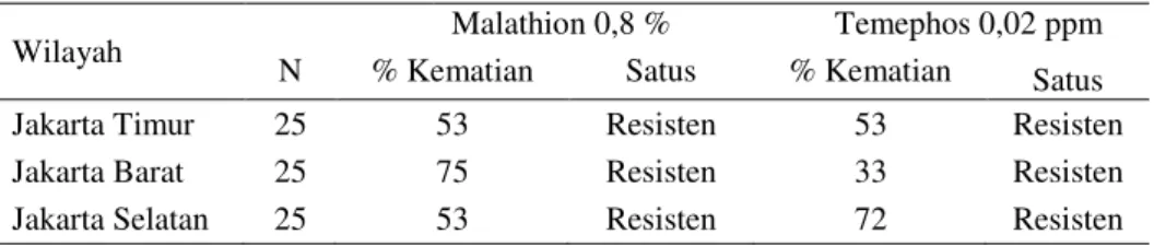 Tabel 1. Status Resistensi Larva Ae.  aegypti terhadap Malathion 0,8 % dan Temephos 0,02 ppm   di Masing-Masing Wilayah Tahun 2015 