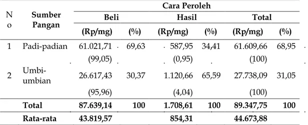 Tabel  4.    Total  pengeluaran  karbohidrat  jenis  padi  dan  umbi  di  Kota  Bengkulu  N o  Sumber Pangan  Cara Peroleh 