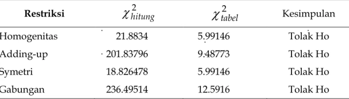 Tabel 6. Hasil pengujian restriksi homogenitas, adding up, dan symetri 