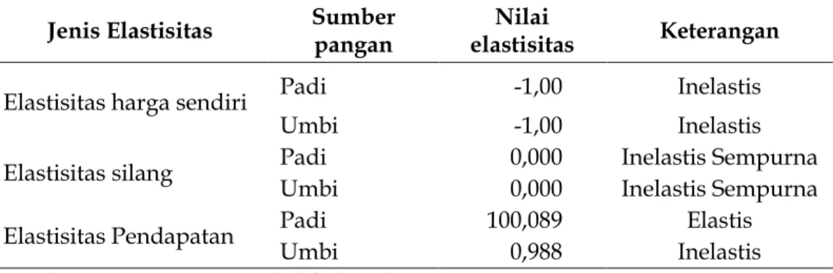 Tabel 8. Elastisitas  harga,  elastisitas  silang  dan  elastisitas  pendapatan  dengan restriksi gabungan 