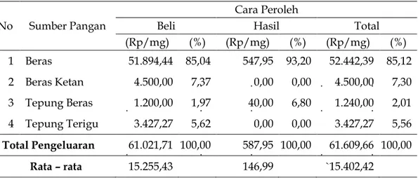 Tabel 2.   Rata-rata pengeluaran konsumsi padi - padian di Kota Bengkulu 