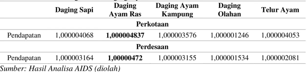 Tabel 7. Elastisitas Pengeluaran Daging Ayam Ras di Jawa Timur 