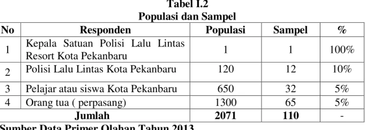 Tabel I.2  Populasi dan Sampel 
