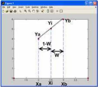 Gambar 2.7 interpolasi linear menggunakan y=f(x) 