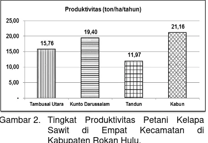 Gambar 2.  Tingkat Produktivitas Petani Kelapa 