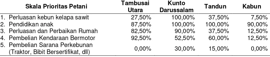 Tabel 2.  Persepsi Skala Prioritas Petani Menggunakan Hasil Pendapatan Usatahani Kelapa Sawit pada Empat Kecamatan di Rokan Hulu 