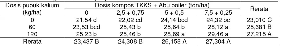 Tabel 1. Tinggi tanaman bawang merah setelah pemberian pupuk kalium dan campuran kompos TKKS dengan abu boiler (cm)